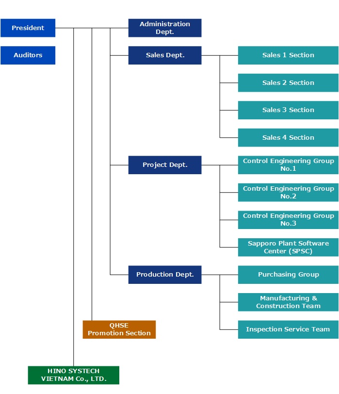 Organization Chart