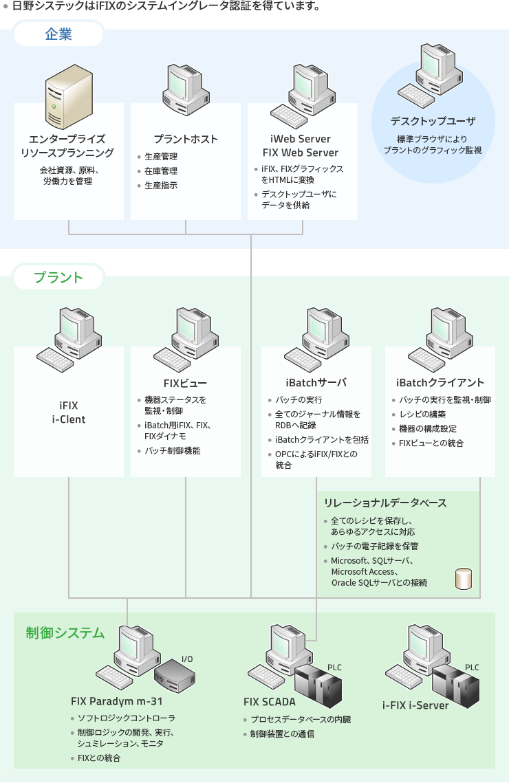 SCADAシステム